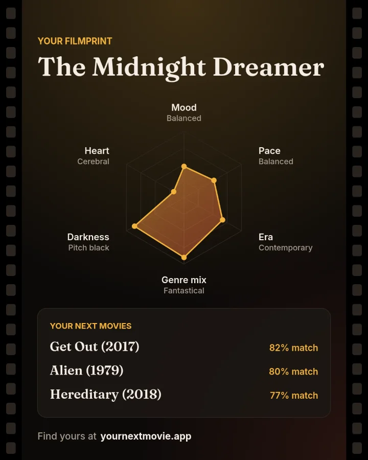 Example FilmPrint card: The Midnight Dreamer, with a six-point taste chart and three recommended films.